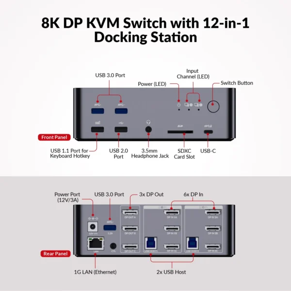 iDock D23 8K DisplayPort KVM Switch Docking Station for 2 Desktop PCs, Triple Monitor Design, 1G Ethernet, USB 3.0, 165/144/120Hz for Gaming - Image 2