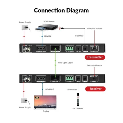High-End 4K Fiber HDMI Extender, up to 1000ft (300m) over Fiber Optic Cable, HDMI 2.0 Transmitter & Receiver Kit, 2-Way IR & RS232     4KEX300-F - Image 3