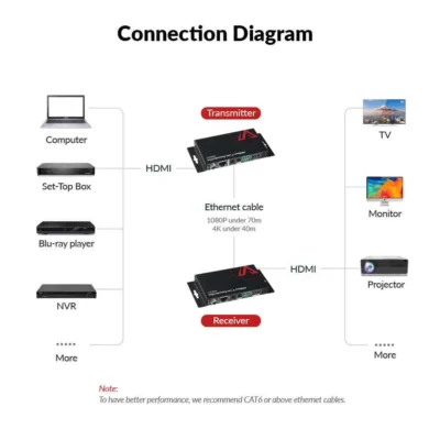 Economical 4K HDBaseT HDMI Extender, 70M HDMI Extender with 2-Way IR, CEC, PoE & RS232   4KEX70-L - Image 3