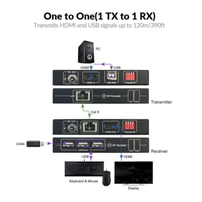 4K HDMI KVM Extender over IP, 120m/390ft USB Extender w/ Zero Latency & 1080P@120Hz, up to 16 Sets with DIP Setting    4KIP100-KVM - Image 3