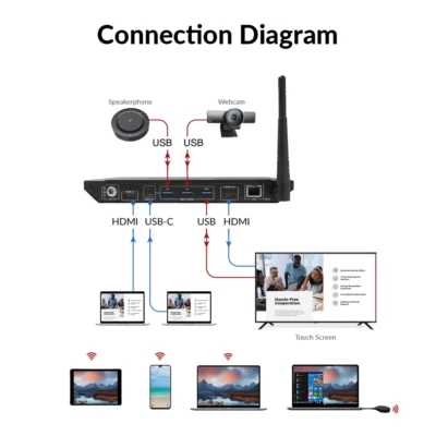 eShare W50 4K Wireless Presentation System w/ BYOD & USB 3.0 for Hybrid Conference - Image 4