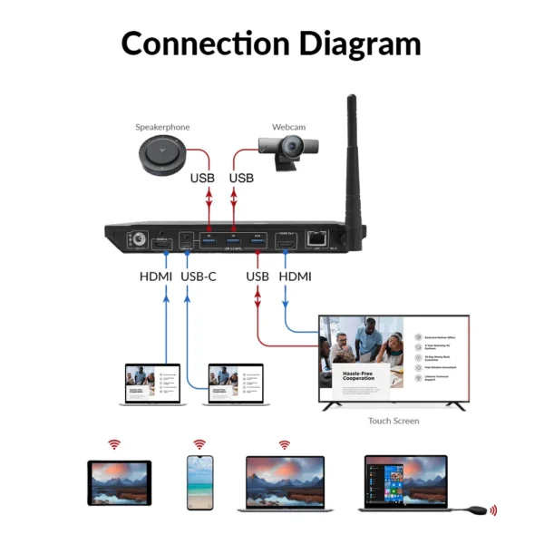 eShare W50 4K Wireless Presentation System w/ BYOD & USB 3.0 for Hybrid Conference - Image 4