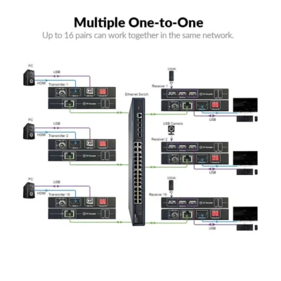 4K HDMI KVM Extender over IP, 120m/390ft USB Extender w/ Zero Latency & 1080P@120Hz, up to 16 Sets with DIP Setting    4KIP100-KVM - Image 4