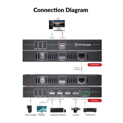Zero-Latency 4K HDMI KVM Extender w/ 4-Port USB 2.0, 50m/164ft HDMI Balun over Cat 5e/6/6a/7, High Refresh Rate for 144Hz, 165Hz & 240Hz        4KEX50-KVM - Image 4