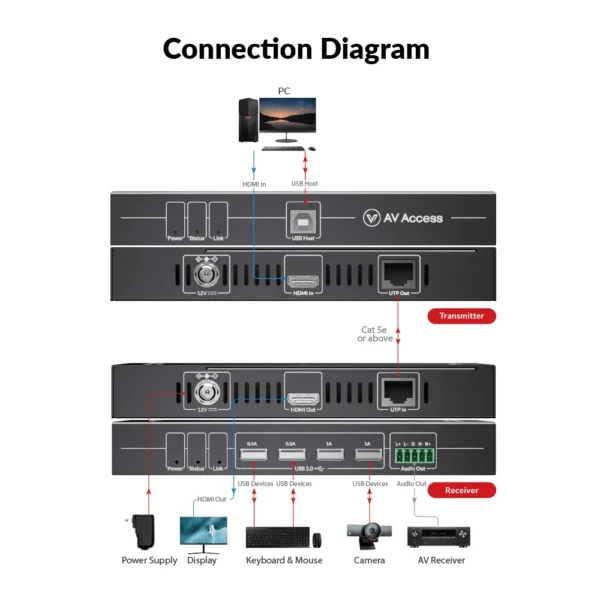Zero-Latency 4K HDMI KVM Extender w/ 4-Port USB 2.0, 50m/164ft HDMI Balun over Cat 5e/6/6a/7, High Refresh Rate for 144Hz, 165Hz & 240Hz        4KEX50-KVM - Image 4