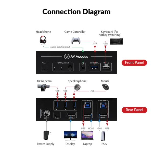 High-End 2×1 8K KVM Switch w/ HDMI 2.1 & USB 3.0 Hub, Supports 10K@120hz, 8K@120hz, 1080P@240hz & 2560×1440@144hz, Ideal for Gaming        8KSW21-KVM - Image 4