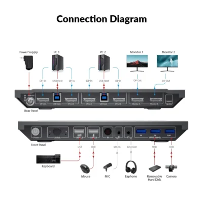 8K DisplayPort KVM Switch for Two Computers, Supports Dual Monitors & 144hz/165hz/240hz High Refresh Rate Gaming          8KSW21DP-DM - Image 4