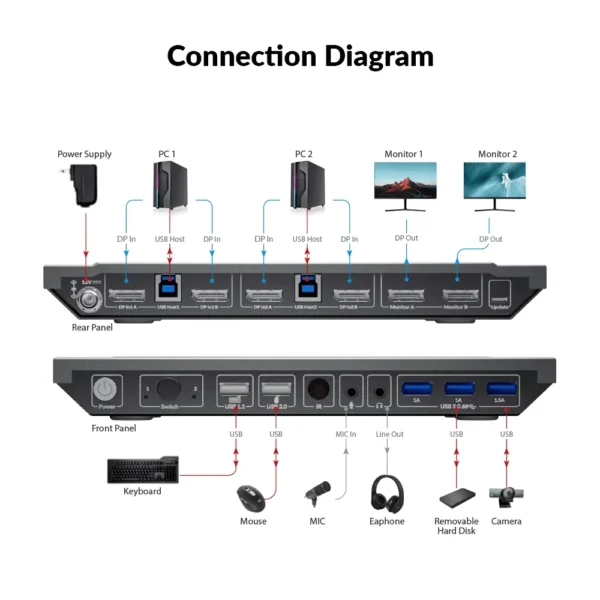 8K DisplayPort KVM Switch for Two Computers, Supports Dual Monitors & 144hz/165hz/240hz High Refresh Rate Gaming          8KSW21DP-DM - Image 4