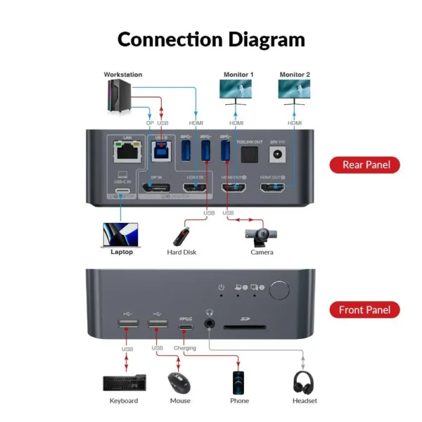 iDock C10 KVM Switch Docking Station USB-C w/ USB 3.0, 4K Dual Monitor Design for Laptop (60W PD) & Desktop, High Refresh Rate for 120hz, 144hz, 165hz              iDock C10 - Image 5