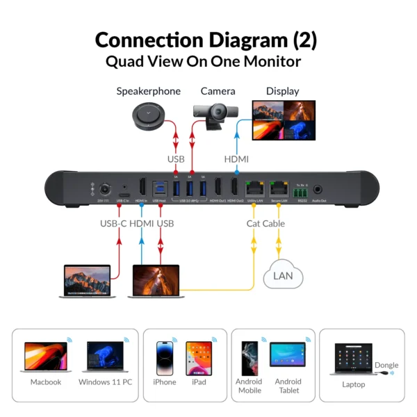 eShare W90 4K Wireless Conferencing System for Video Presentation & Collaboration, Dual HDMI Output, Quad View, Full-Featured USB-C - Image 5