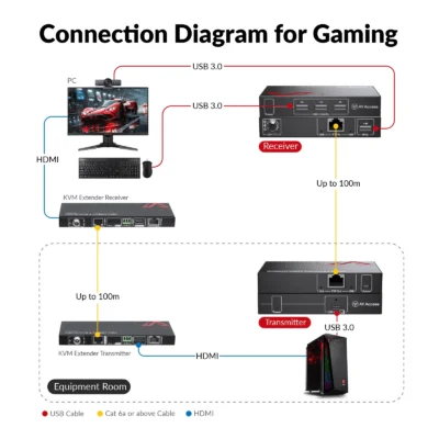 High-End USB 3.2 Extender with Zero Latency, up to 100m/330ft over Cat 6a/7, 4x USB 3.0 Ports, Ideal for Gaming & Streaming            U3EX100 - Image 6