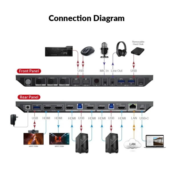 iDock B30 USB-C KVM Switch Docking Station, 3-Port with HDMI for Dual Monitor, 65W Power Delivery & Ethernet Port for Laptop         iDock B30 - Image 6