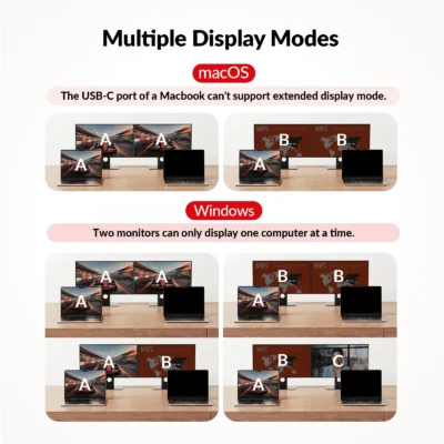 USB-C KVM Switch Docking Station for 2 Laptops & 4K Dual Monitor, 11-in-1 Design (100W PD), 1G Ethernet Port, EDID Emulation          KD-E20 - Image 7