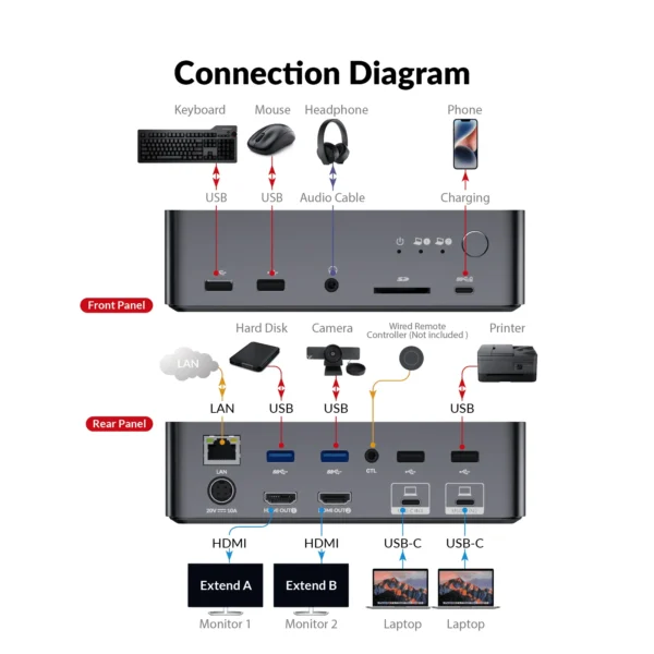 iDock C20 USB-C KVM Switch Docking Station for 2 Laptops, 4K Dual Monitor Design, 60W Charging for Each PC, 1G Ethernet, EDID Emulation            iDock C20 - Image 8