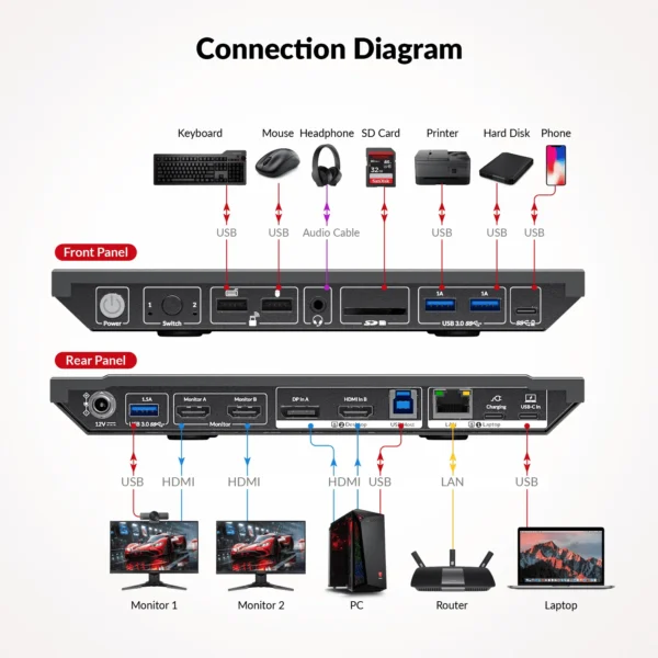USB-C KVM Switch Docking Station for 2 PCs & 2 Monitors, 100W PD for Laptop, EDID Emulation, High Refresh Rates for Home Office & Gaming        KD-E10 - Image 9