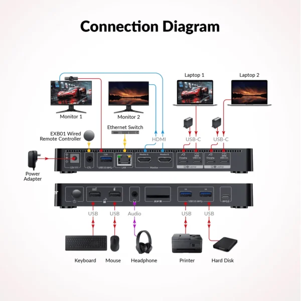 USB-C KVM Switch Docking Station for 2 Laptops & 4K Dual Monitor, 11-in-1 Design (100W PD), 1G Ethernet Port, EDID Emulation          KD-E20 - Image 8