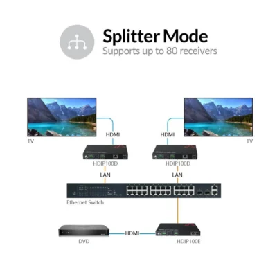Zero-Configuration 1080P AV over IP Encoder w/ Video Wall & Visual Control           HDIP100E - Image 4