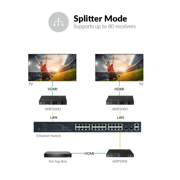 Zero-Configuration 4K AV over IP Decoder w/ Video Wall & Visual Control           4KIP200D - Image 5