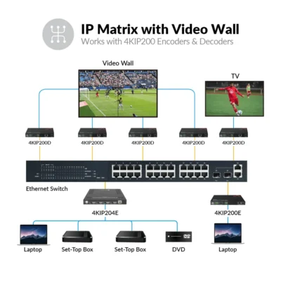 Zero-Configuration 4-in-1 4K AV over IP Encoder, Works with 4KIP200D for IP Matrix & Video Wall, Ideal for Sports Bar             4KIP204E - Image 4