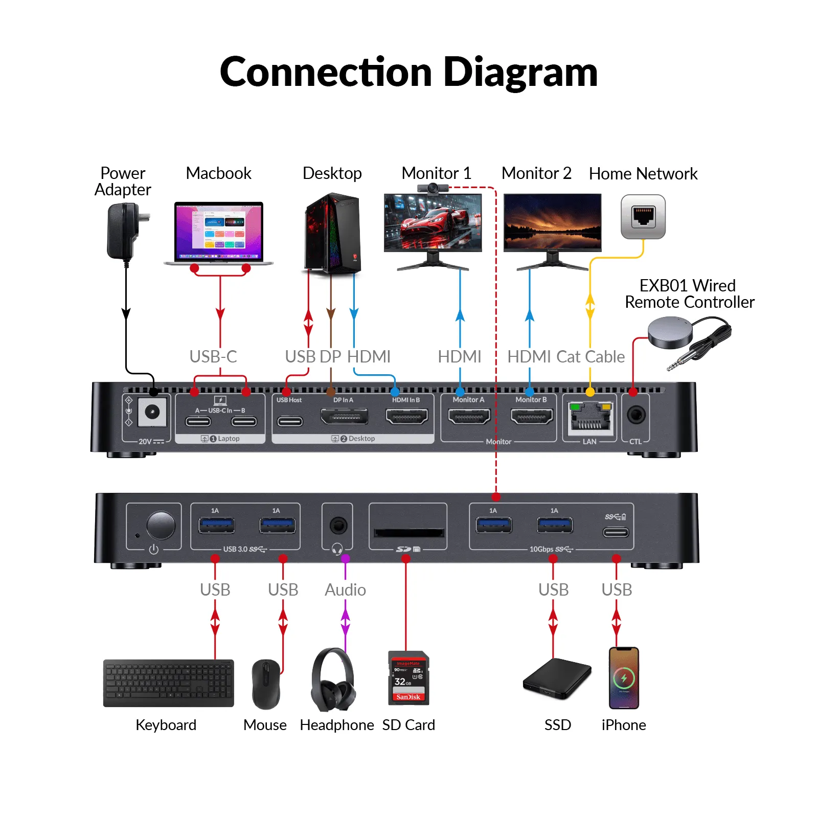 iDock M10 KVM Switch Docking Station for MacBook and PC, Dual 4K HDMI Displays, 1 Laptop + 1 Desktop Switching, High Refresh Rates, 100W Charging, 10-in-1 USB-C Dock - Image 5